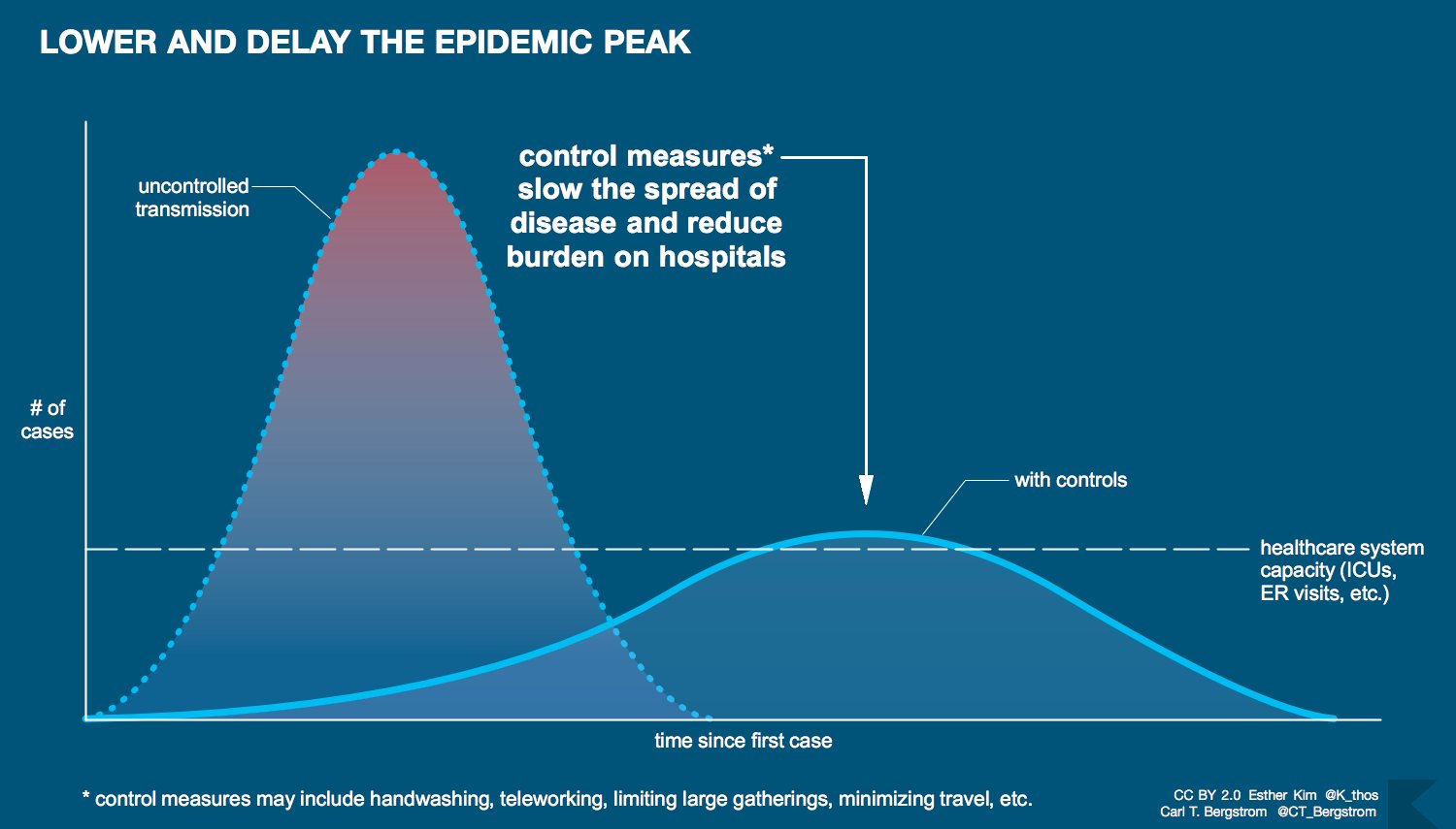 (Caption: graphic, based on 2007 data from the Centers for Disease Control and Prevention, illustrating the impact of early control measures in the spread of epidemics. CC-BY-2.0 @CT_Bergstrom and @k_thos)