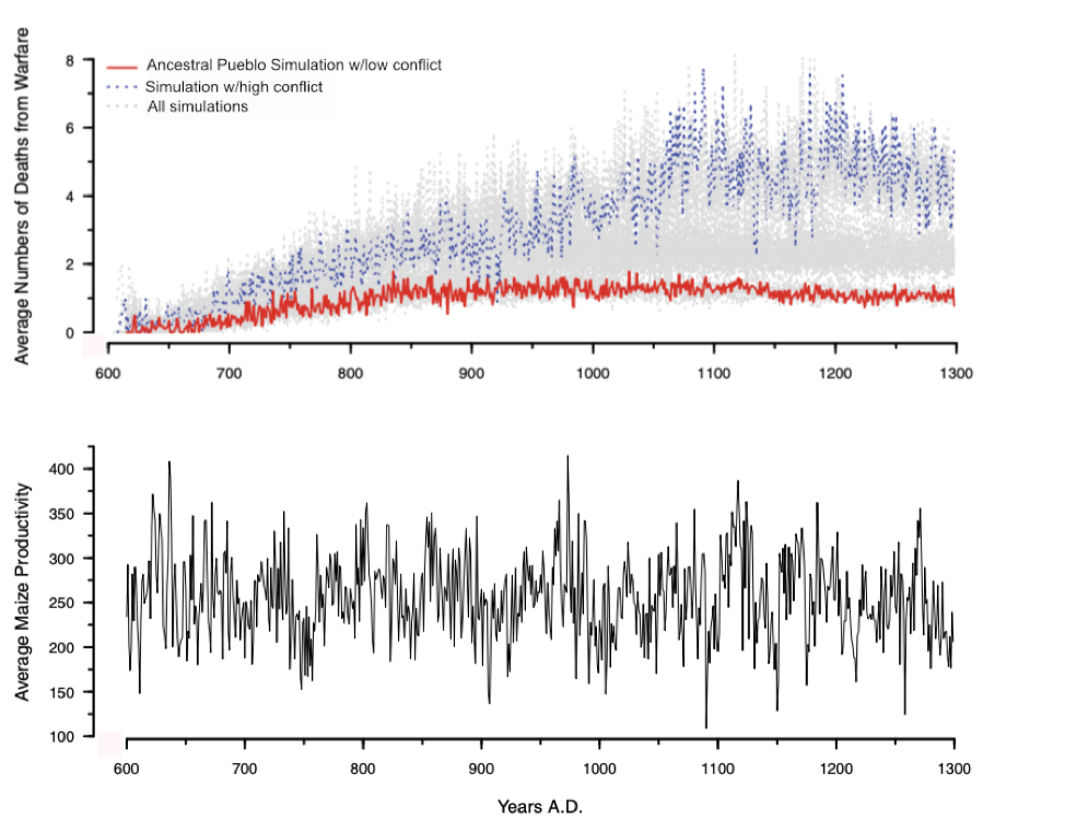 Figure 1. Top: Simulations of Ancestral Pueblo society show that, as hierarchies grow and people fight over arable land to grow maize, warfare (and death from warfare) increases. This is juxtaposed against real average maize production by year for the whole region of Mesa Verde (bottom). The decline of the Chacoan hierarchy in the late 1100s corresponds to increases in violence and decreases in predictable food. Yet the Ancestral Pueblo society continued, reorganizing their society after the sharp exogenous shocks, and rebuilding away from Mesa Verde after 1300.