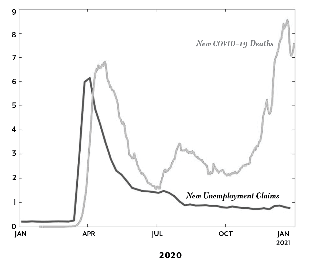 Figure 1. Daily new confirmed COVID-19 deaths per million people (seven-day average) and weekly initial claims for unemployment insurance (millions of persons) in the United States throughout 2020. Sources: Our World in Data (https://ourworldindata.org/explorers/coronavirus-data- explorer) and Federal Reserve Economic Data (https://fred.stlouisfed.org/graph/), respectively. 