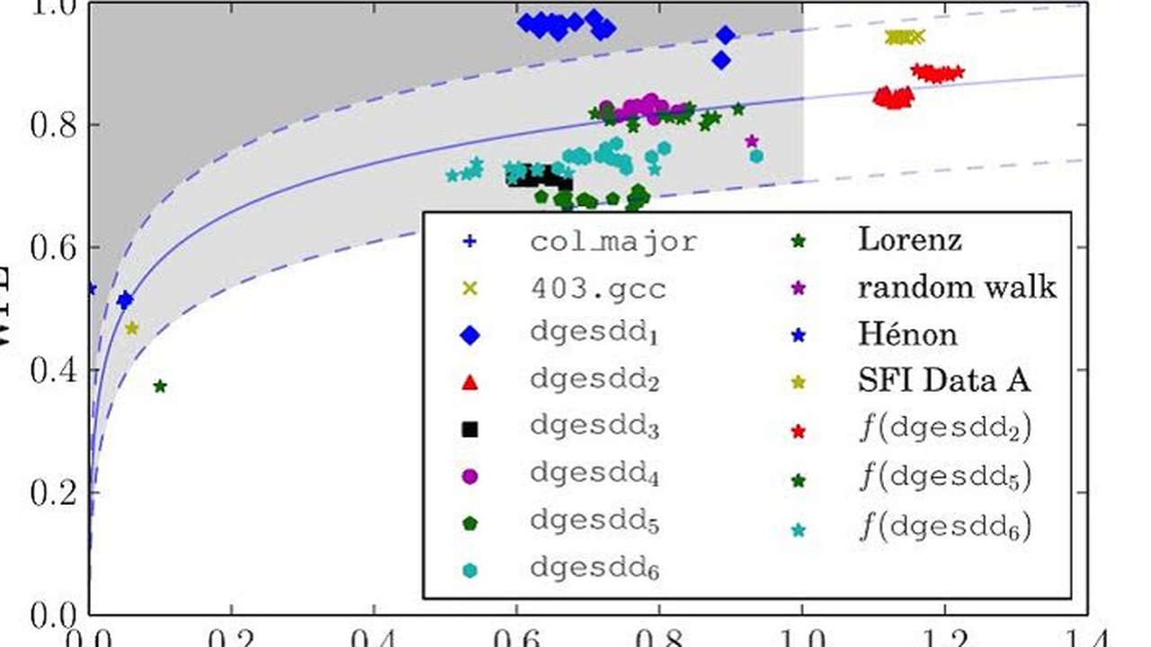 Super Predictability Quantifying predictability: Which predictive method best suits a given ...